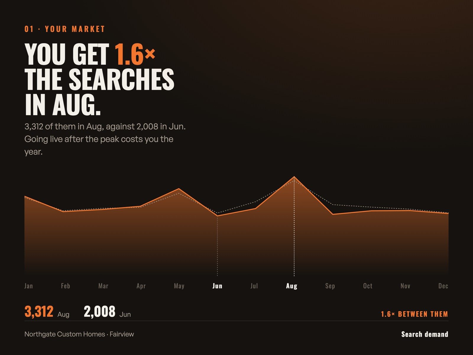A page from the report: four years of search demand, with August at 1.6 times June